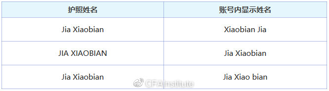 2023年2月CFA考试考前常见问题汇总！