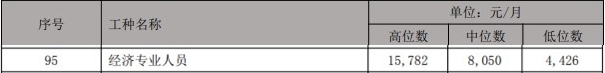 经济专业人员工资