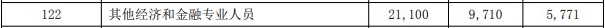 经济专业人员工资