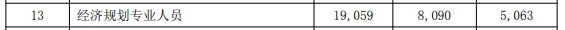 经济专业人员市场工资公布 原来多个职称工资会涨这些......