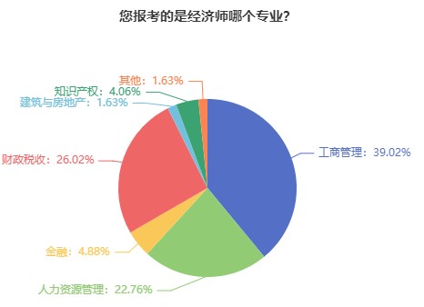 初级经济师哪个专业比较好考？难度如何？
