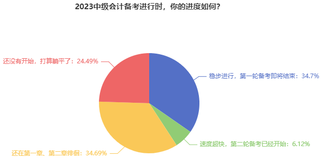 什么时候开始2023中级会计职称备考合适?现在是不是太早了? 什么时候开始2023中级会计职称备考合适?现在是不是太早了?