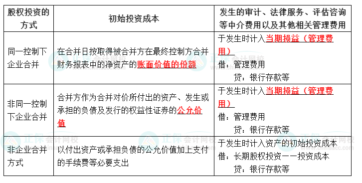 长期股权的初始计量 长期股权的初始计量