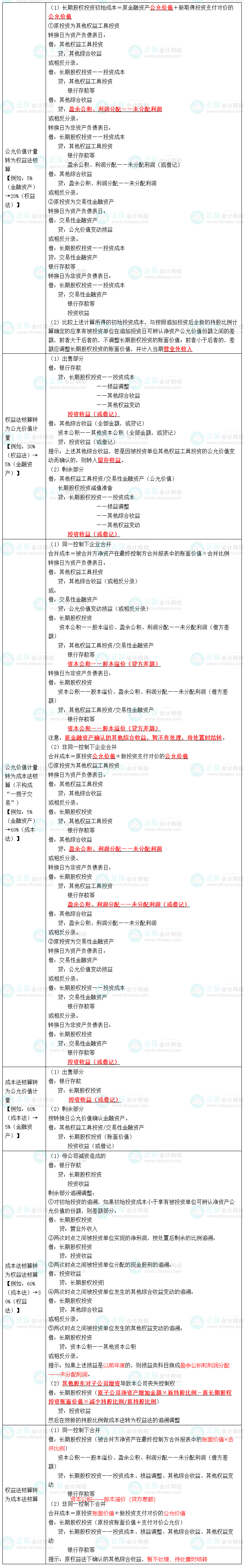 长期股权投资核算方法的转换 长期股权投资核算方法的转换