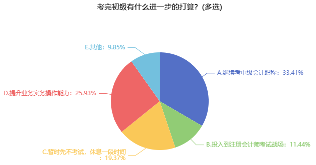 2023年初级会计考试报名已开启 初级&中级同一年报考可行吗? 2023年初级会计考试报名已开启 初级&中级同一年报考可行吗?