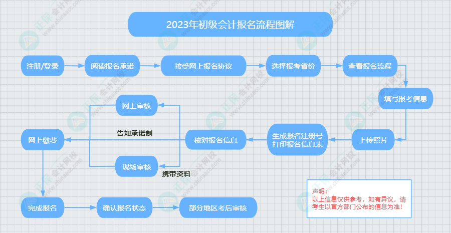 2023年初级会计报名流程图解及常见问题