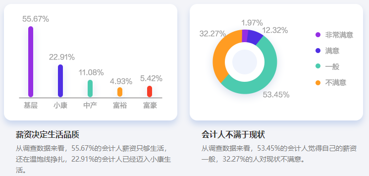 32.27%的会计人对薪资现状不满意 上班族我劝你考中级会计证书