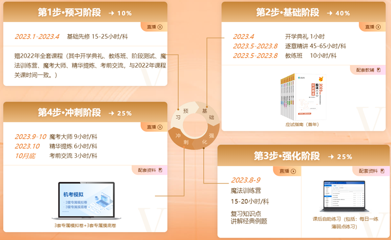 税务师VIP班课程安排8