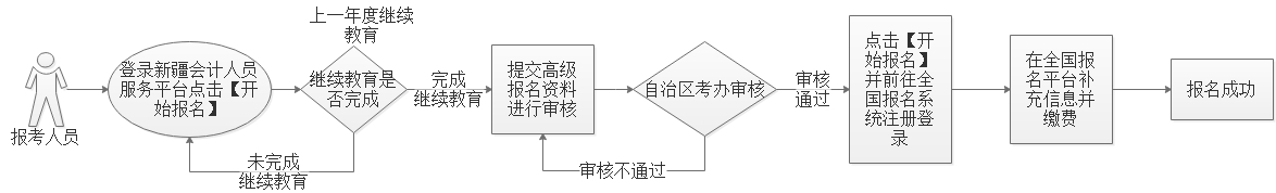 新疆2023年高级会计师考试报名流程