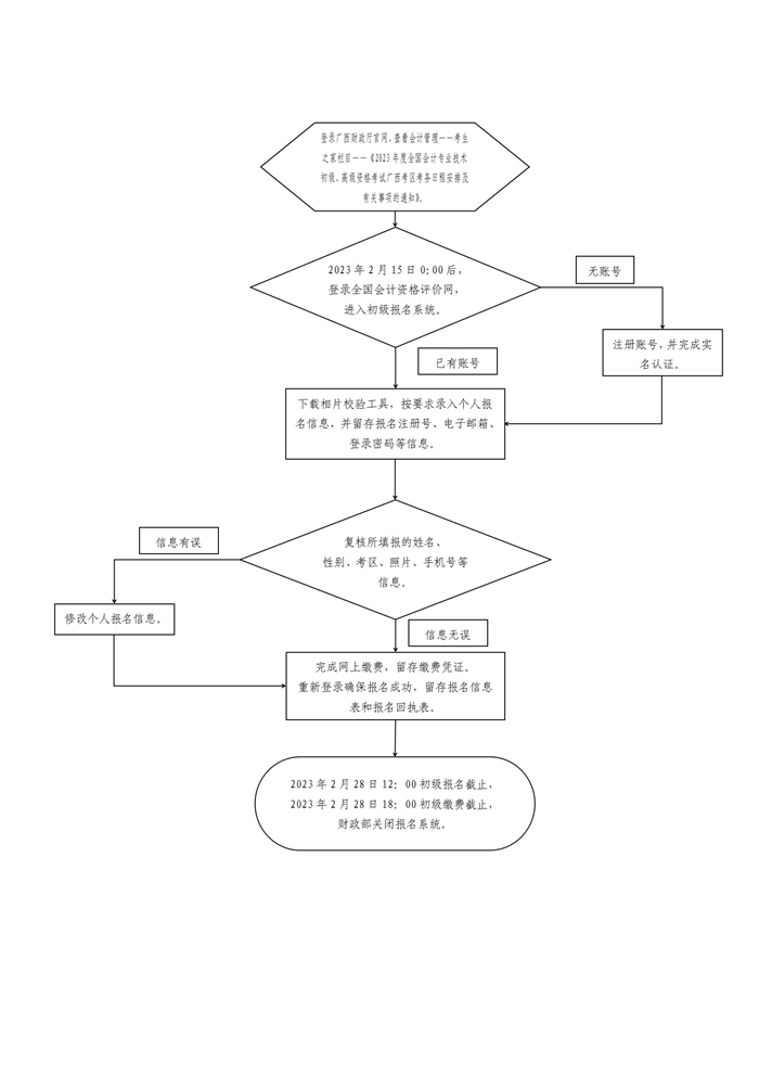 广西贵港发布2023年初级会计专业技术资格考试报名流程图 广西贵港发布2023年初级会计专业技术资格考试报名流程图