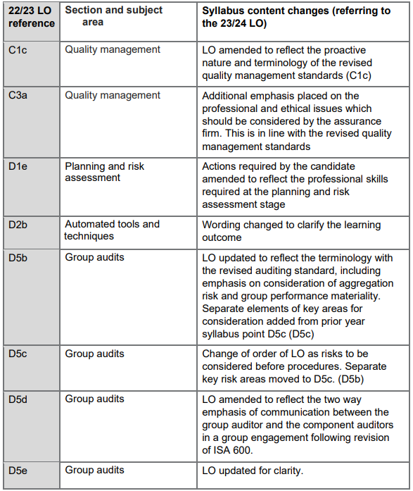 2023-2024国际注册会计师ACCA AAA考纲变动细则