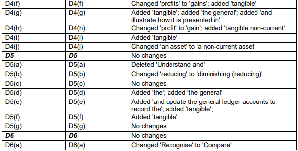 2023-2024国际注册会计师ACCA FA考纲变动细则