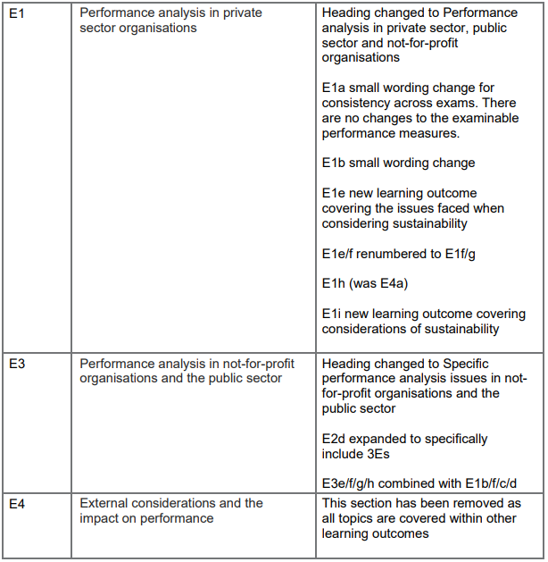 2023-2024国际注册会计师ACCA PM考纲变动细则