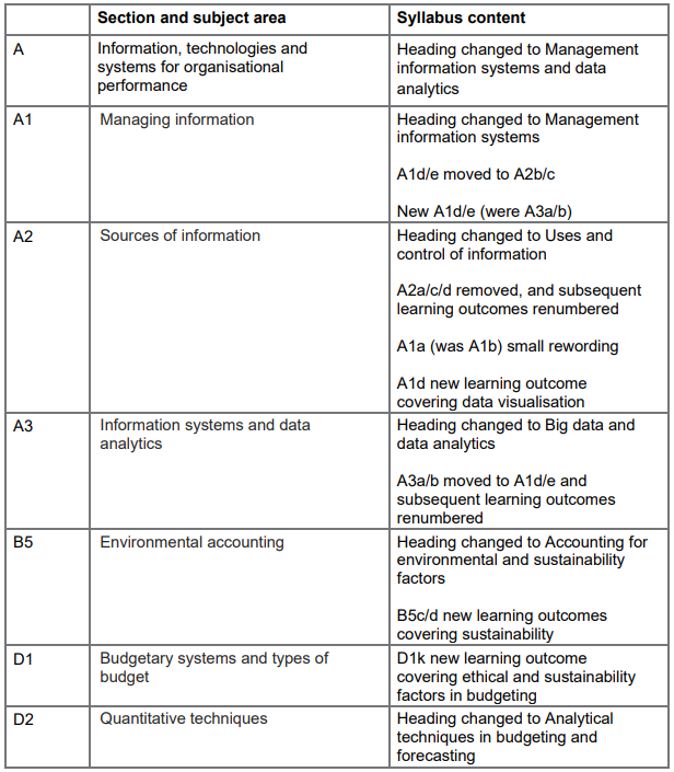 2023-2024国际注册会计师ACCA PM考纲变动细则
