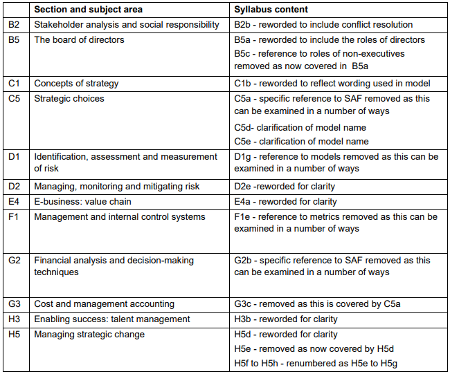 2023-2024国际注册会计师ACCA SBL考纲变动细则