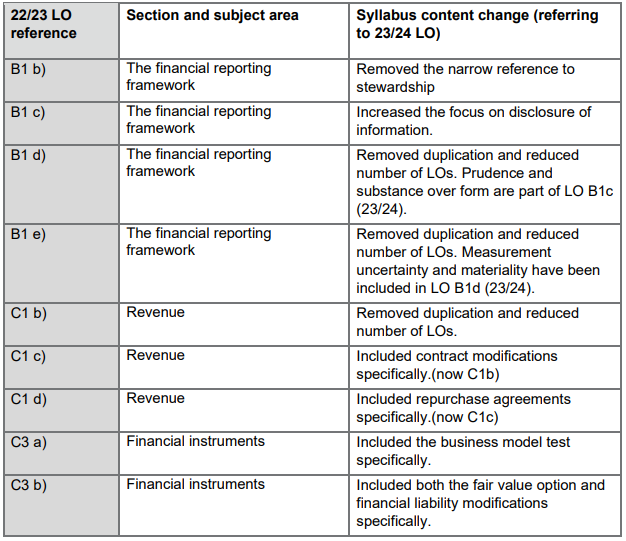 2023-2024国际注册会计师ACCA SBR考纲变动细则