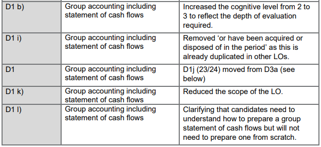 2023-2024国际注册会计师ACCA SBR考纲变动细则