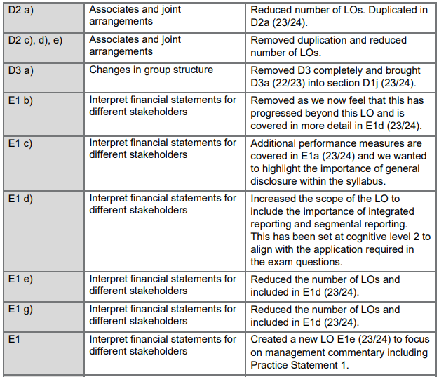 2023-2024国际注册会计师ACCA SBR考纲变动细则