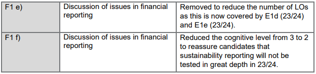2023-2024国际注册会计师ACCA SBR考纲变动细则