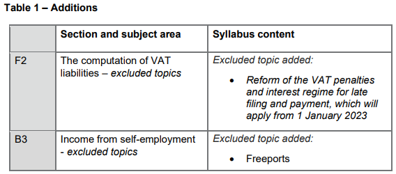 2023-2024国际注册会计师ACCA TX-UK考纲变动细则