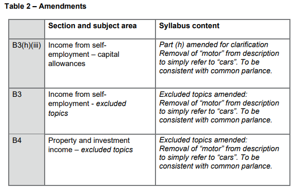 2023-2024国际注册会计师ACCA TX-UK考纲变动细则