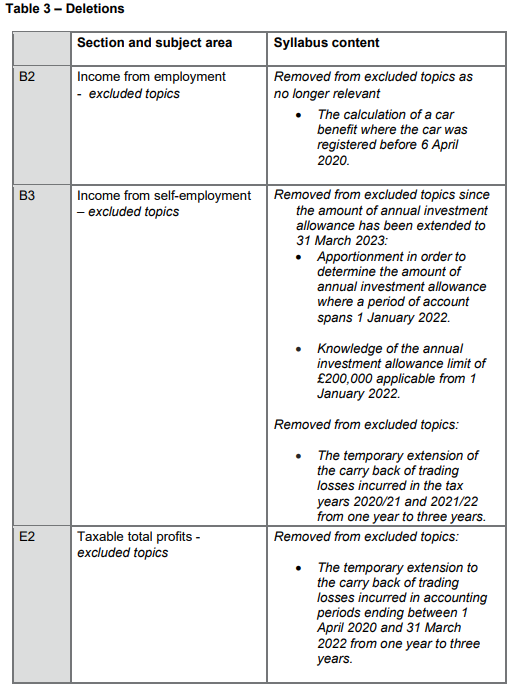 2023-2024国际注册会计师ACCA TX-UK考纲变动细则