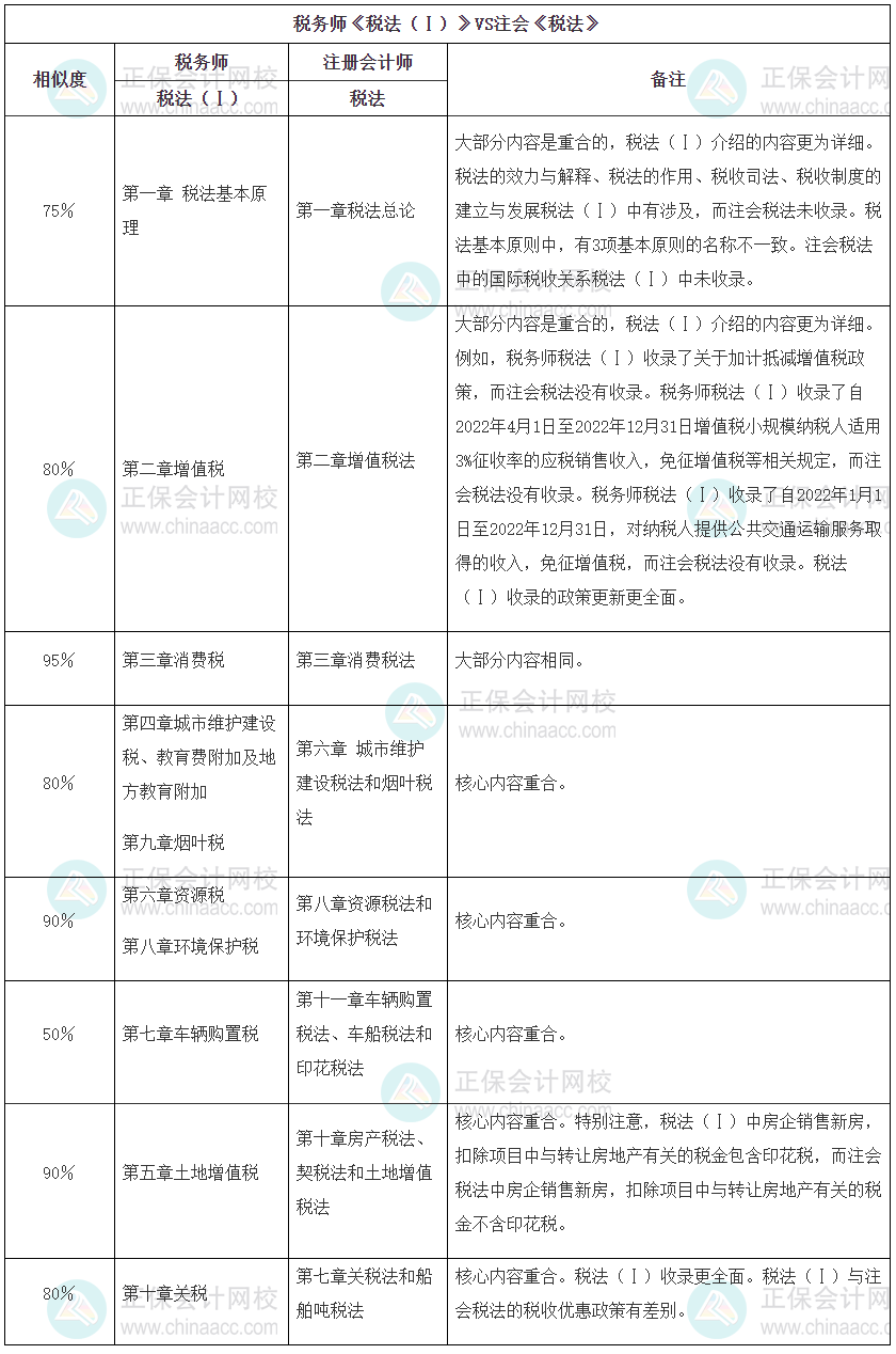 注会《税法》与税务师《税法一》相似度对比 注会《税法》与税务师《税法一》相似度对比