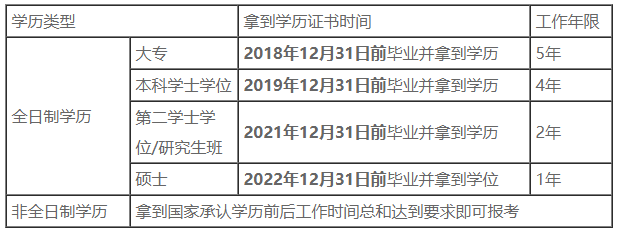 2023年中级会计报名条件会计工作年限怎么证明？