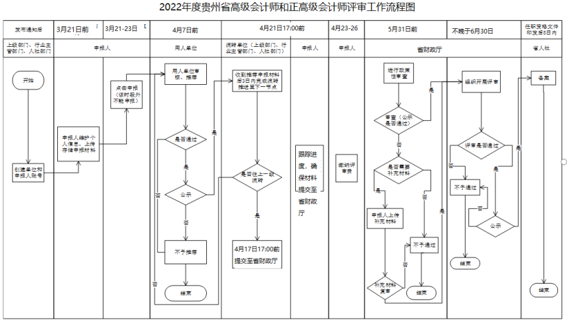 2022年贵州高级会计师评审申报通知