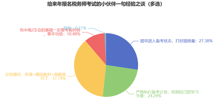 给来年报名税务师考试的小伙伴一句经验之谈7 给来年报名税务师考试的小伙伴一句经验之谈7