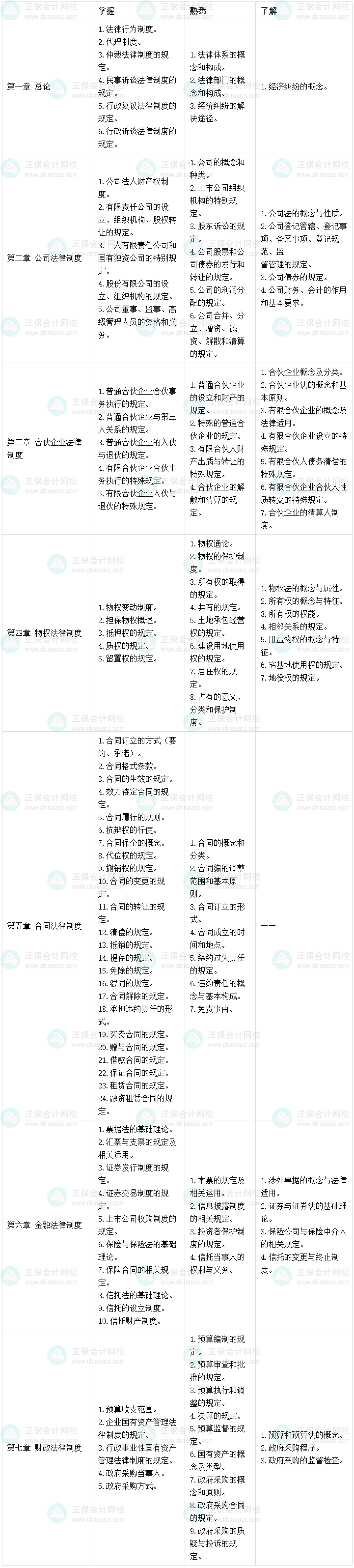 一表知晓：根据2023考纲整理 中级经济法不同考点学习要求！