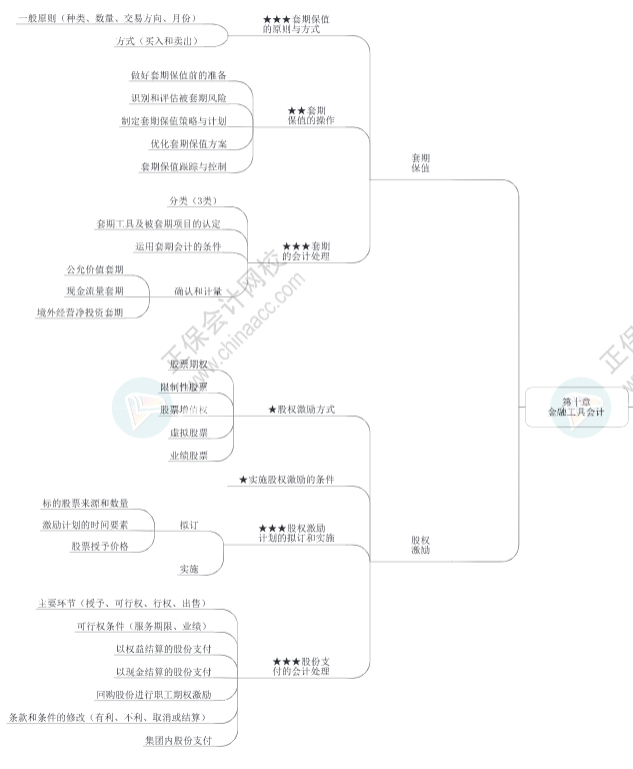 2023年高级会计师《高级会计实务》思维导图第十章