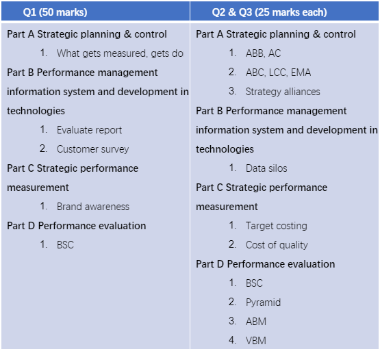 2023年3月ACCA APM考试考点总结（考生回忆版）