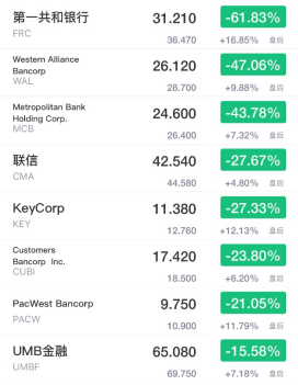 突然恐慌！硅谷银行破产金融危机重现？！