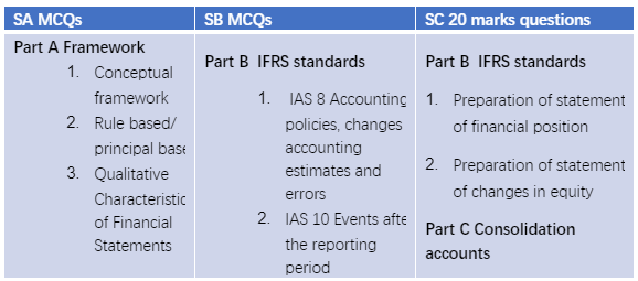 2023年3月ACCA FR考试考点总结（考生回忆版）