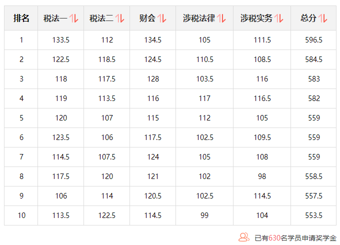 奖学金申请名单 奖学金申请名单