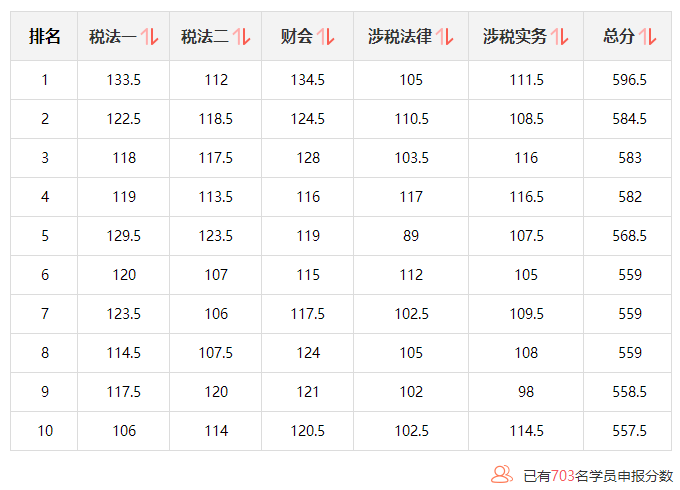 榜位名单 榜位名单