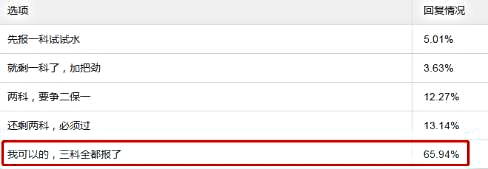 中级会计考试报名报几科？