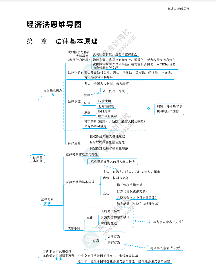 【速看】2023年注册会计师《经济法》思维导图（第一章）
