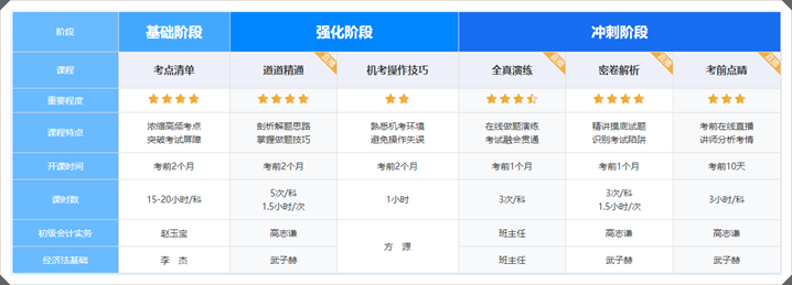 4月13日封班！初级会计VIP签约特训班 考试不过协议退费