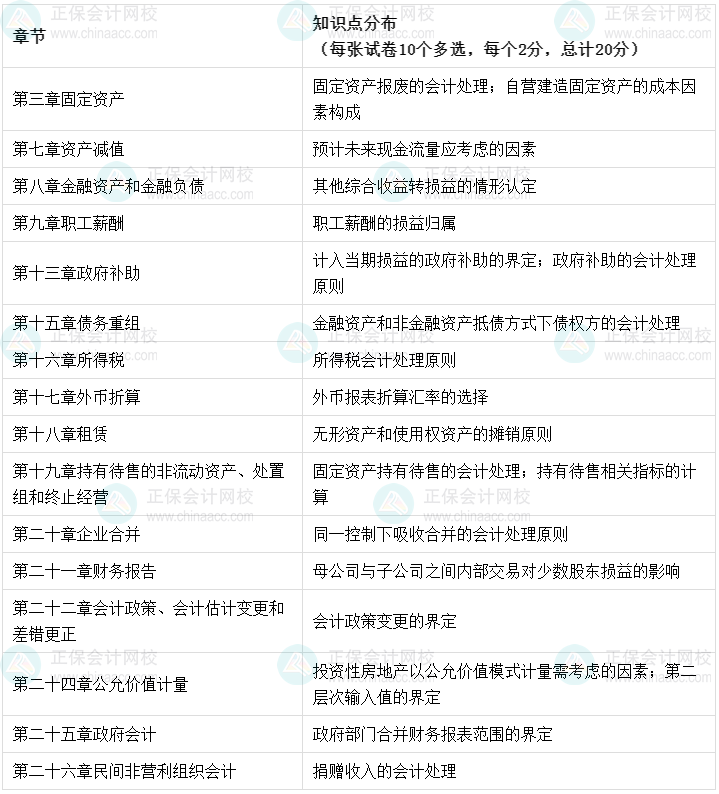 高志谦老师强势整理！中级会计实务知识点分布-多项选择题
