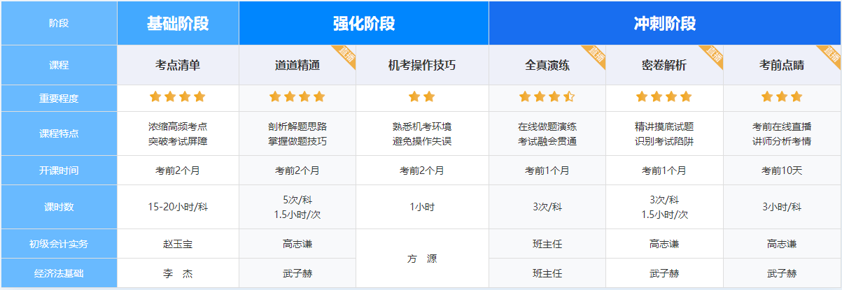 我们的目标是：及格！初级VIP签约特训班助力短期冲刺 快跟