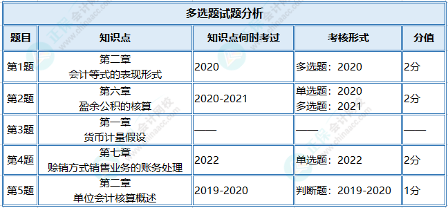 初级会计一模《初级会计实务》多选高频错题分析！查漏补缺~