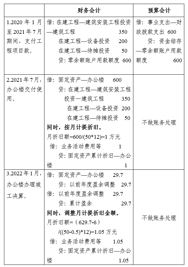 账务处理 账务处理