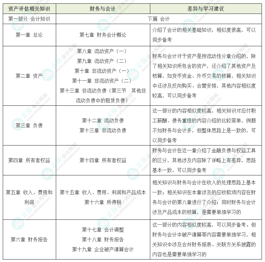 资产评估师vs税务师如何同时备考? 资产评估师vs税务师如何同时备考?