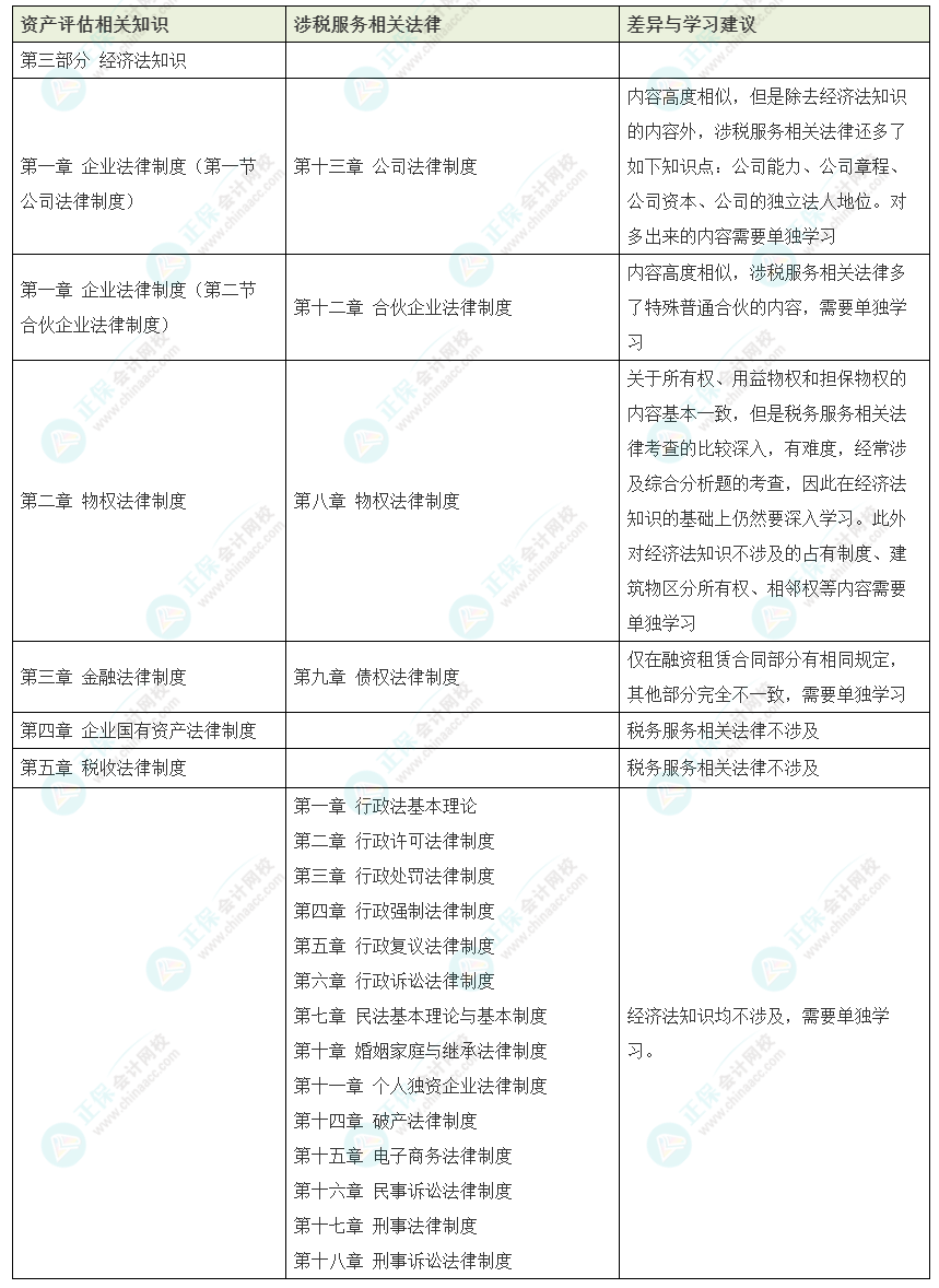 资产评估师vs税务师如何同时备考? 资产评估师vs税务师如何同时备考?