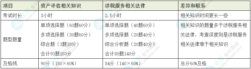 资产评估师vs税务师如何同时备考? 资产评估师vs税务师如何同时备考?