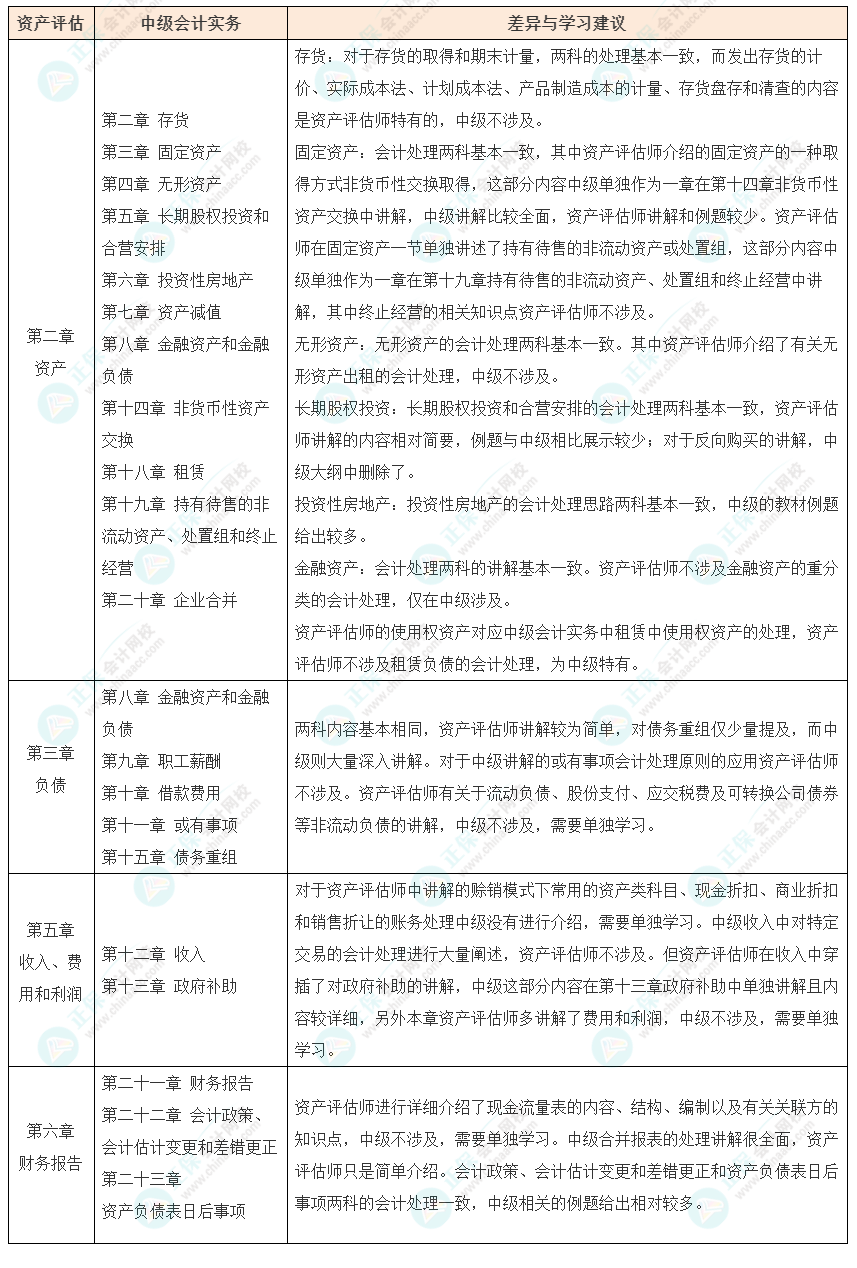 资产评估师vs中级会计如何同时备考? 资产评估师vs中级会计如何同时备考?