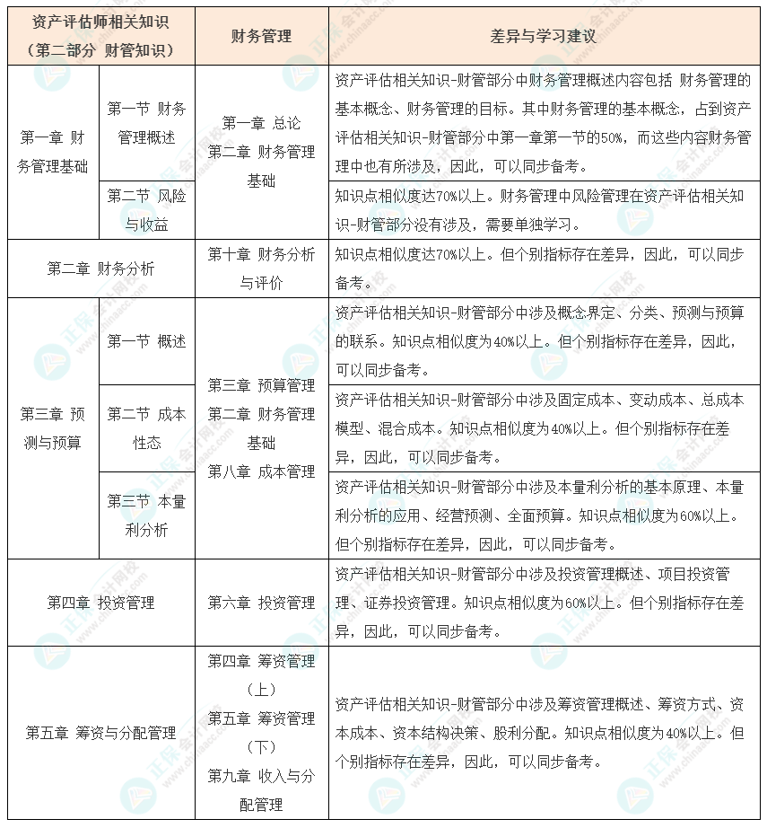 资产评估师vs中级会计如何同时备考? 资产评估师vs中级会计如何同时备考?