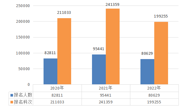 资产评估师报名情况